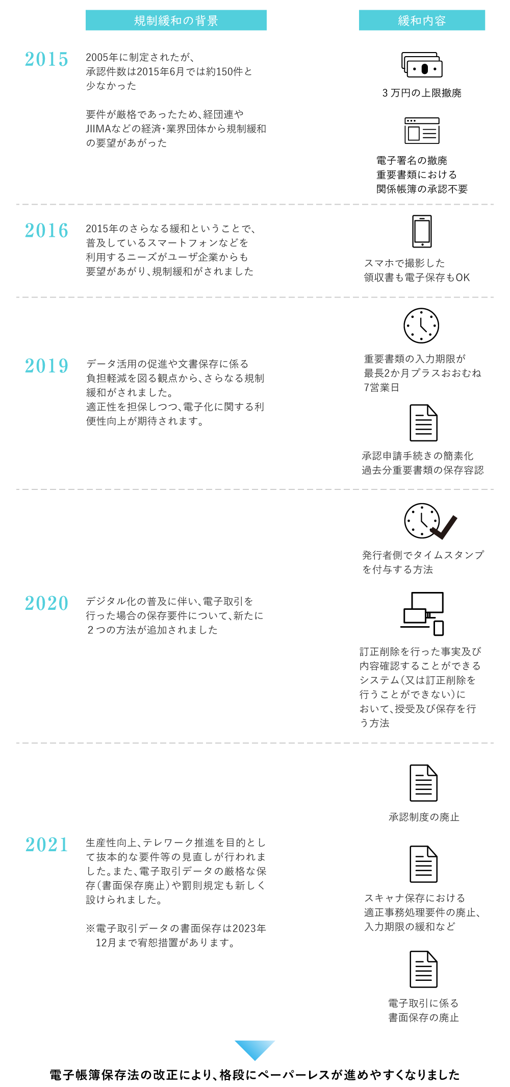 電子帳簿保存法の改正についての図