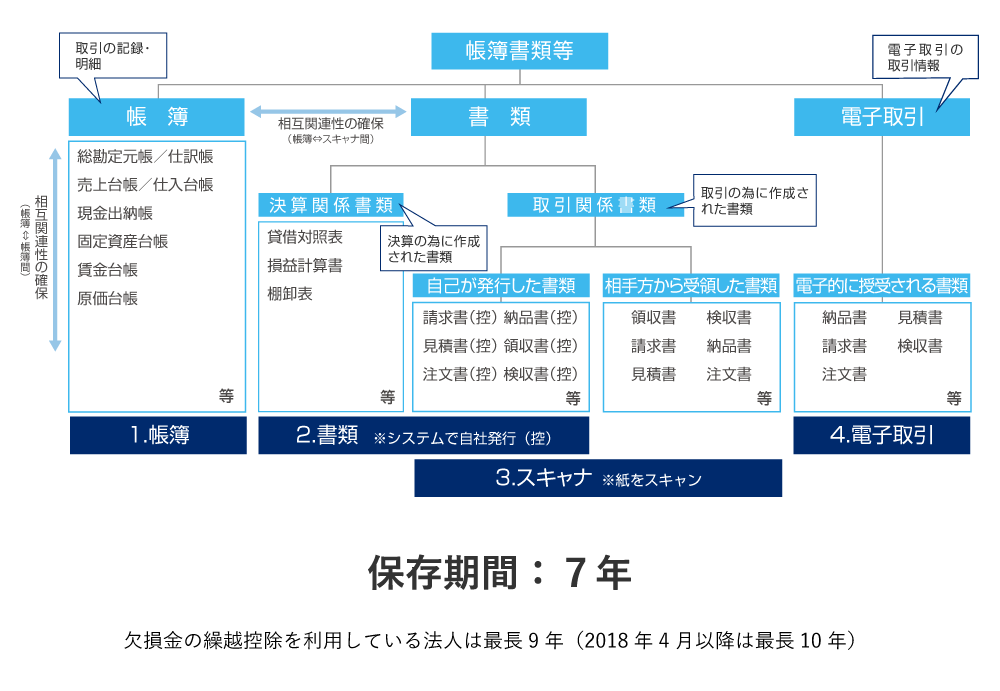 電子化したい帳簿書類の整理のフロー図