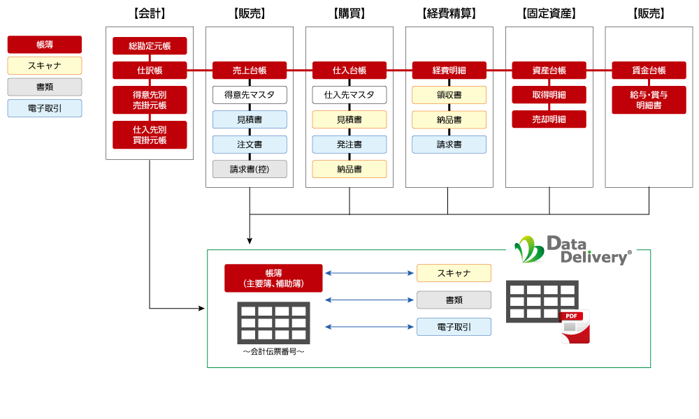 帳簿データを基準とした管理方式