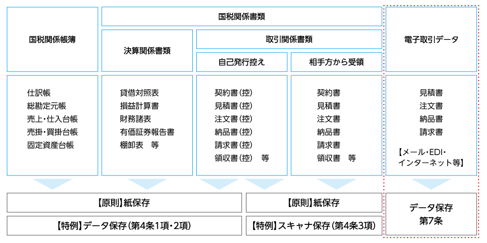 電子帳簿保存法の全体における電子取引データの内容