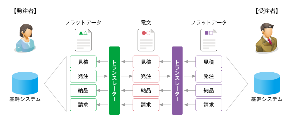 EDI取引のイメージ