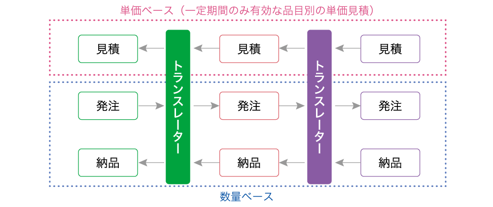 取引形態に応じて様々な取引のイメージ