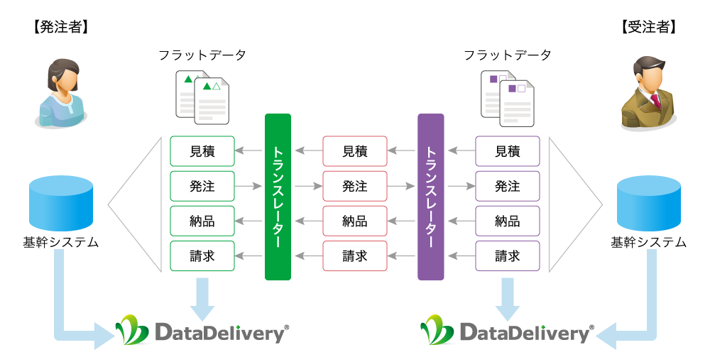 DataDeliveryのEDIデータの保存の仕組み