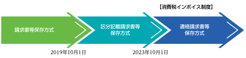 制度 イン ボイス