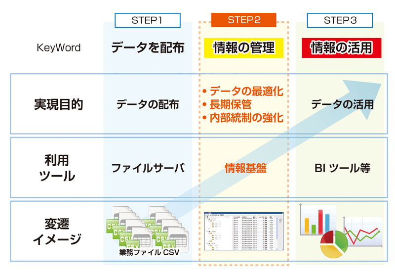 データの整理整頓と提供基盤の構築