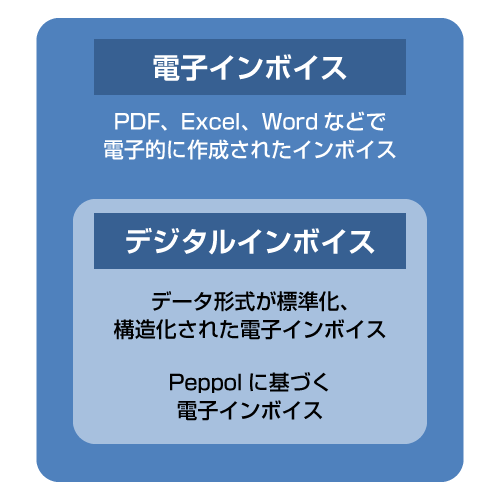 電子インボイスとデジタルインボイスの関係性