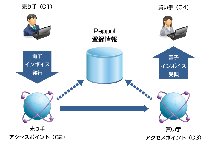 Peppolネットワーク(4コーナーモデル)