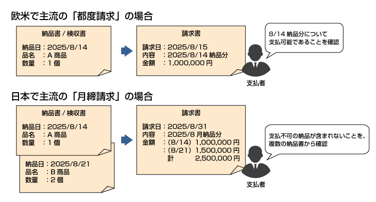 欧米と日本の請求主流