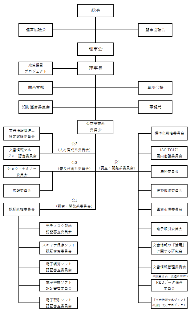 組織図