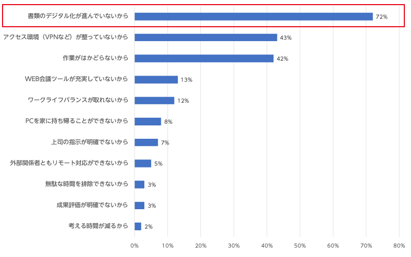 テレワークに満足しない理由の1位として、「書類のデジタル化が進んでいないから」が突出している