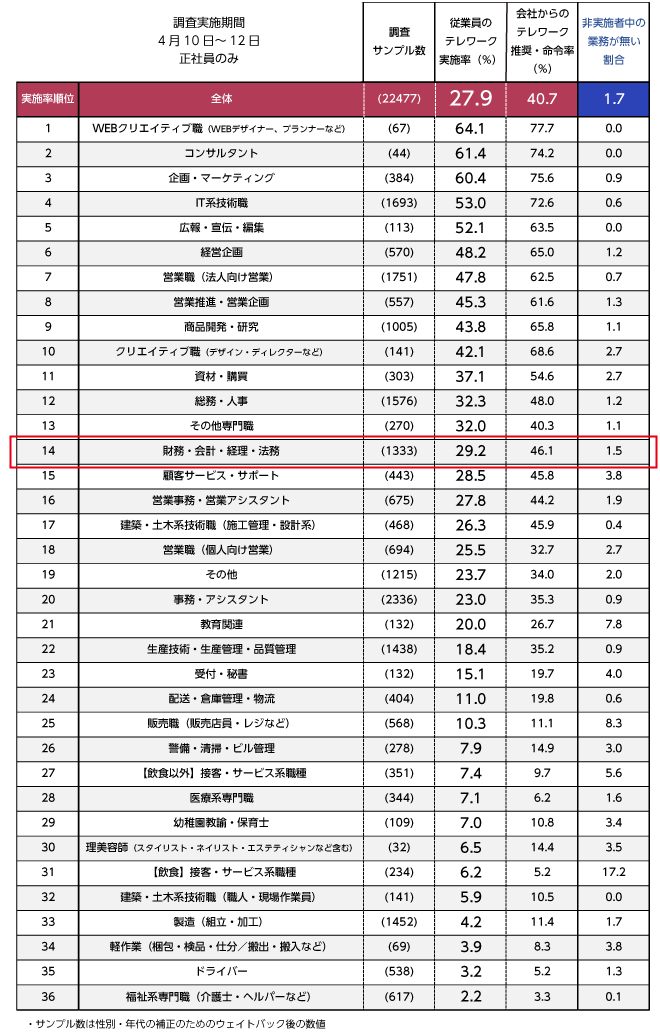 「財務・会計・経理・法務」のテレワーク実施率は29％