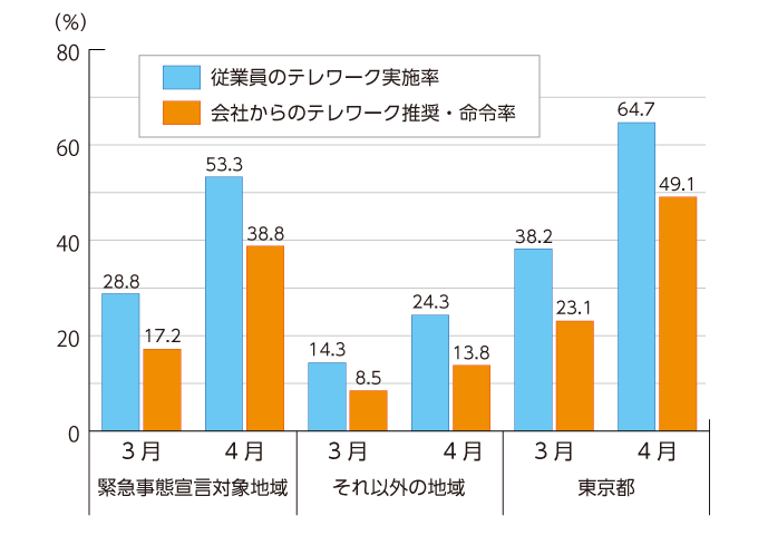 テレワーク実施率