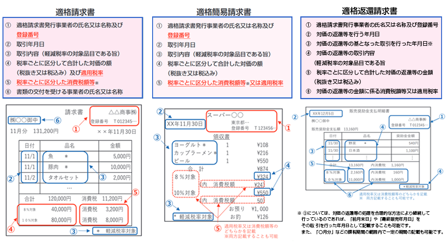 適格請求書・適格返還請求書・適格簡易請求書のイメージ