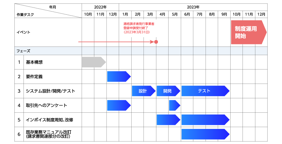 図1．インボイス制度 導入スケジュール表（サンプル）