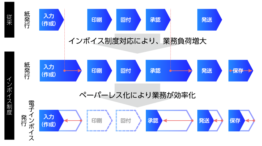 図2．業務フロー比較（請求書等発行側）