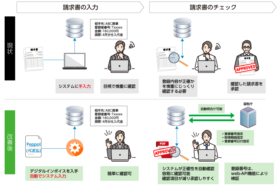 図3．デジタルインボイスを使った改善後の姿（例）