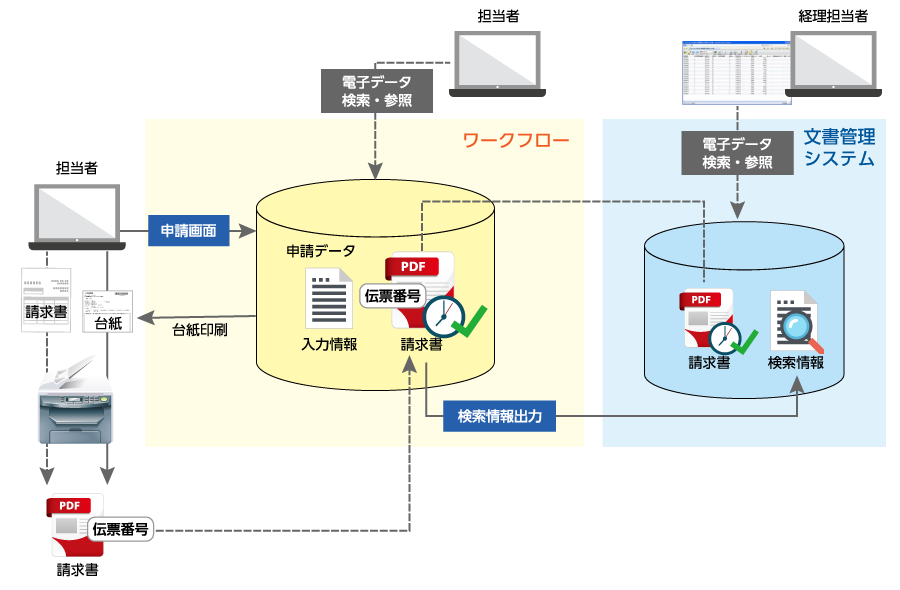 ペーパーレス業務におけるシステム構成例