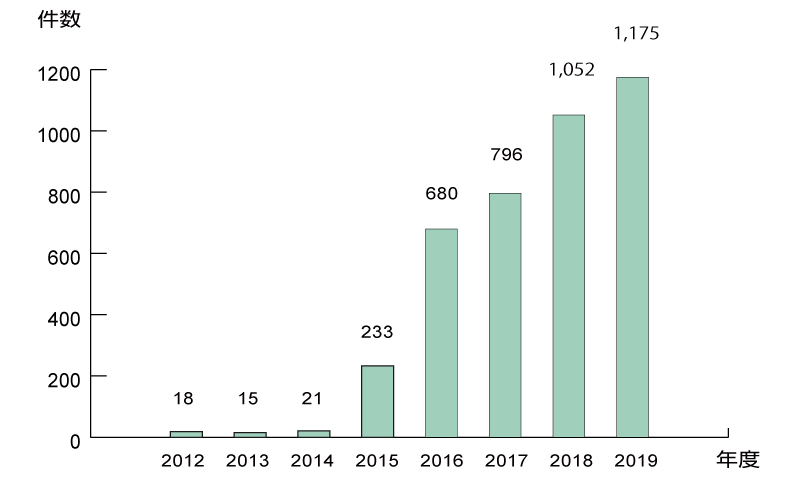 スキャナ保存の承認件数は2012年の18件から、2019年の1,175件に増加