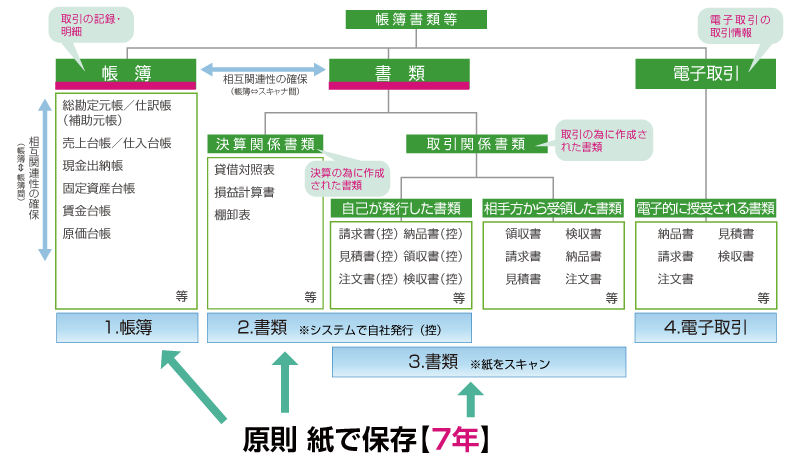 1.帳簿、2.自社発行書類、3.スキャン書類は原則7年紙で保存する必要がある