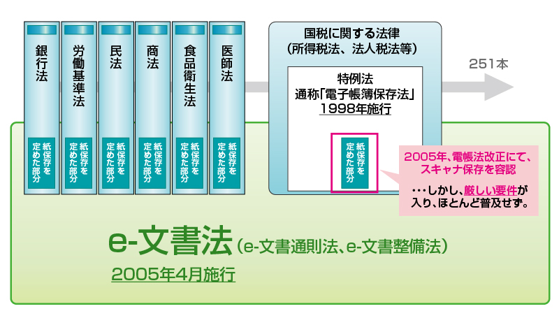 電子帳簿保存法とe-文書法の違い