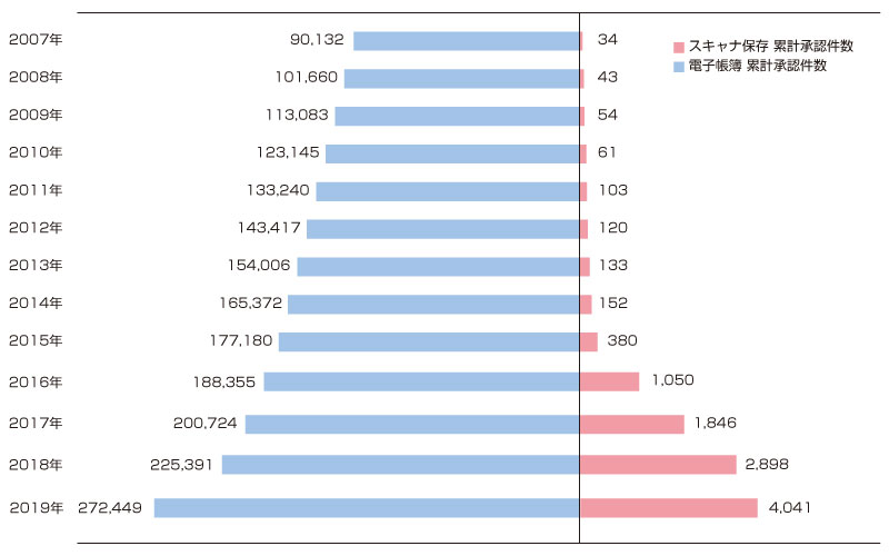 電子帳簿・スキャナ保存　承認件数の推移