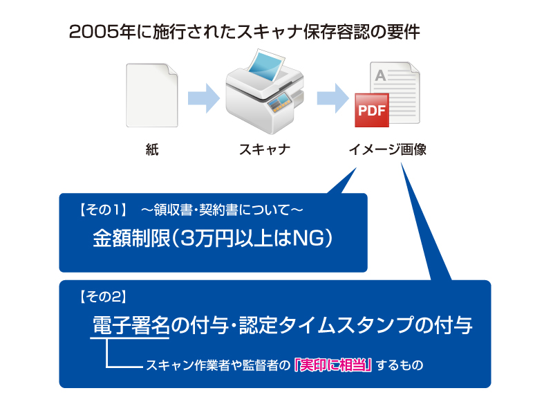 2005年に施行されたスキャナ保存容認の要件