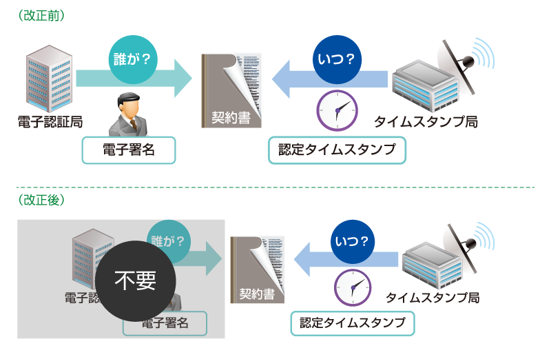 2015年度のe-文書法の改正内容