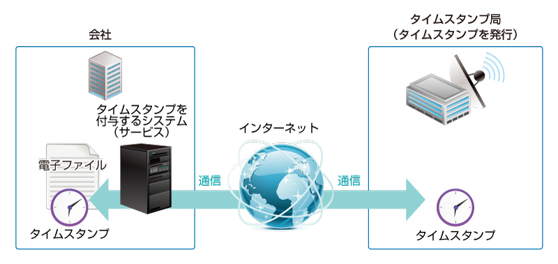 認定タイムスタンプ付与サービスの仕組み