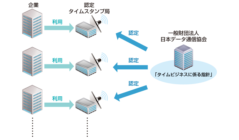 日本データ通信協会と認定タイムスタンプ局、利用企業の関係