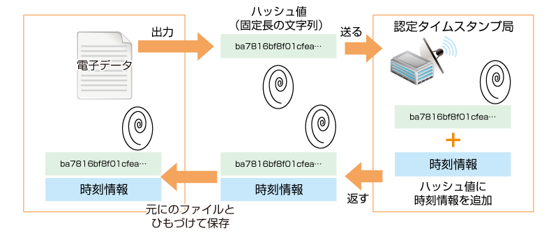 タイムスタンプの仕組み