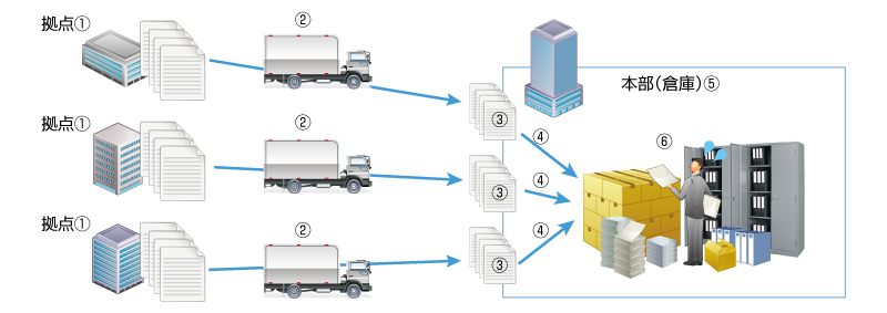 各拠点から本部倉庫に書類が運ばれている様子