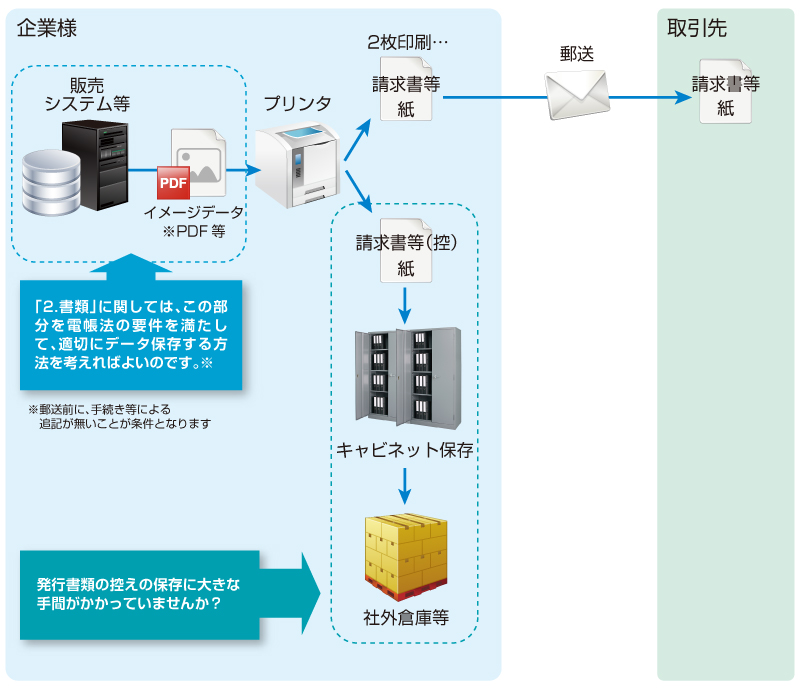 「【2】書類」に関しては、販売システムから発行されるPDF等を電帳法の要件を満たして適切にデータ保存する方法を考えればよい