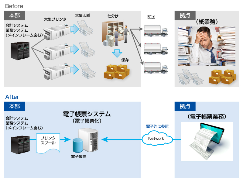 電子帳簿システムを導入することにより、大量のデータを紙での保存、参照から解放され、データで保存、参照できるようになる