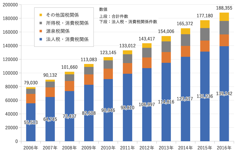 電磁的記録による保存等の承認数は2006～2016にかけて増え続けている