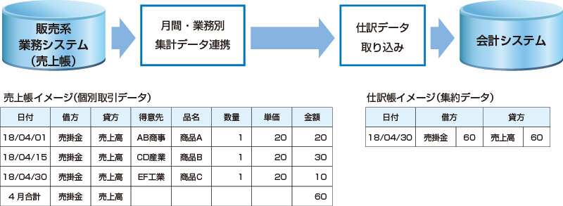 業務システムの個別取引データを集約して会計システムで保存するシステムの例