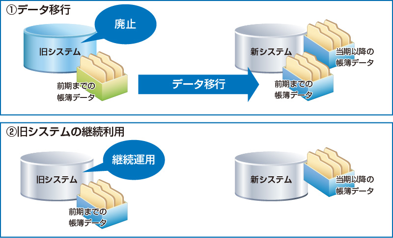 システム再構築における旧システムの帳簿データの保存方法