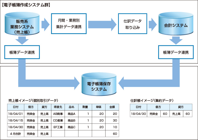 電子帳簿保存システムを利用した帳簿データ保存の例