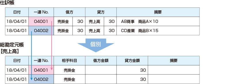 明細データで記録等する場合：一連番号を記録することにより相互関連性を確保