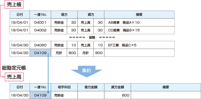 集計した結果（合計額）を転記する場合：一連番号を記録することにより相互関連性を確保するケース