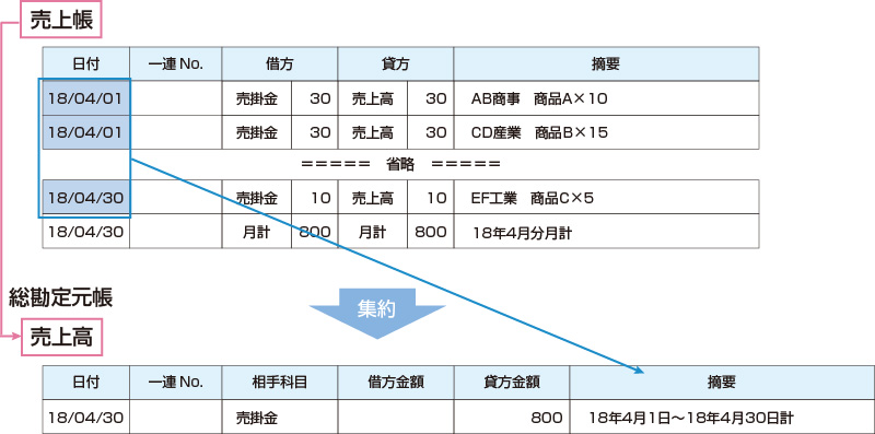 集計した結果を記録等する場合：集計期間を記録することにより相互関連性を確保するケース