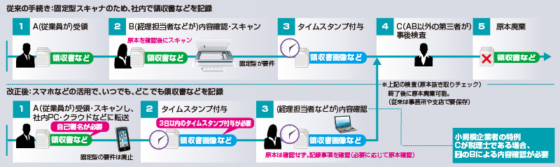 2016年の電子帳簿保存法改正後はスマホなどの活用でいつでも、どこでも領収書などを記録できるようになった