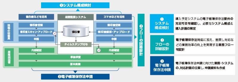 システム構成の検討から電子帳簿保存法申請までの流れ