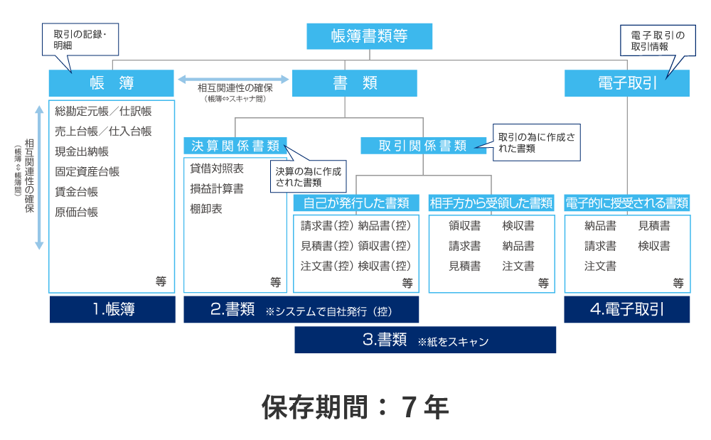 国税関係帳簿書類