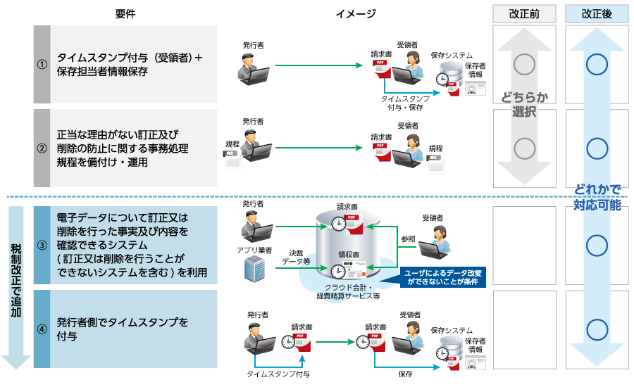 訂正又は削除を行った事実及び内容を確認できるシステムを利用する方法と発行者側でタイムスタンプを付与する方法のイメージ