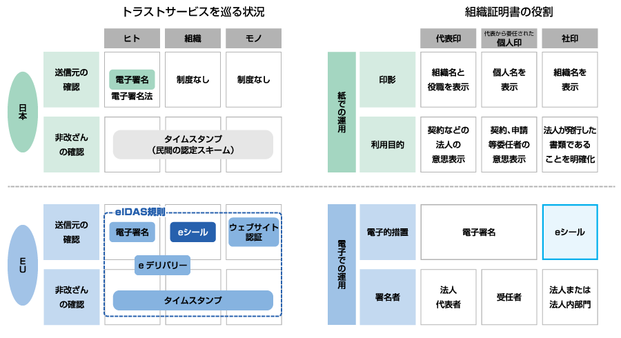 日本とEUでのトラストサービスをめぐる状況と組織証明書の役割の違い