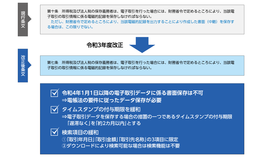 令和3年度の電帳法改正により、令和4年1月以降の電子データに係る書面保存は不可となったほか。タイムスタンプの付与期限を緩和、検索項目が緩和された