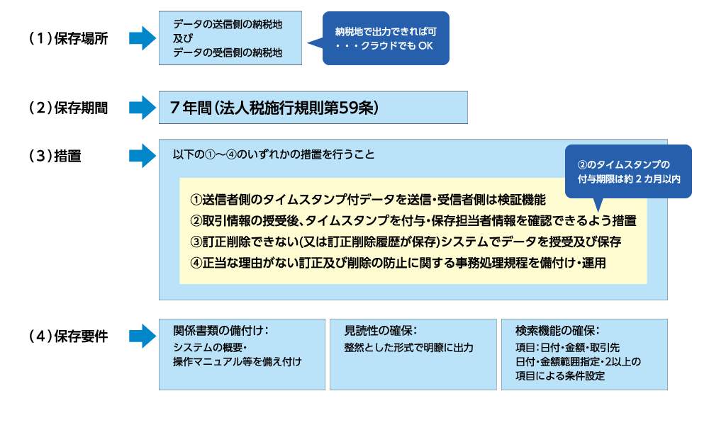 電子取引に係る電磁的記録の保存要件