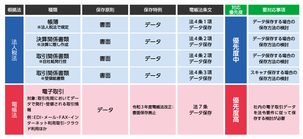 電子帳簿保存法の対応の範囲