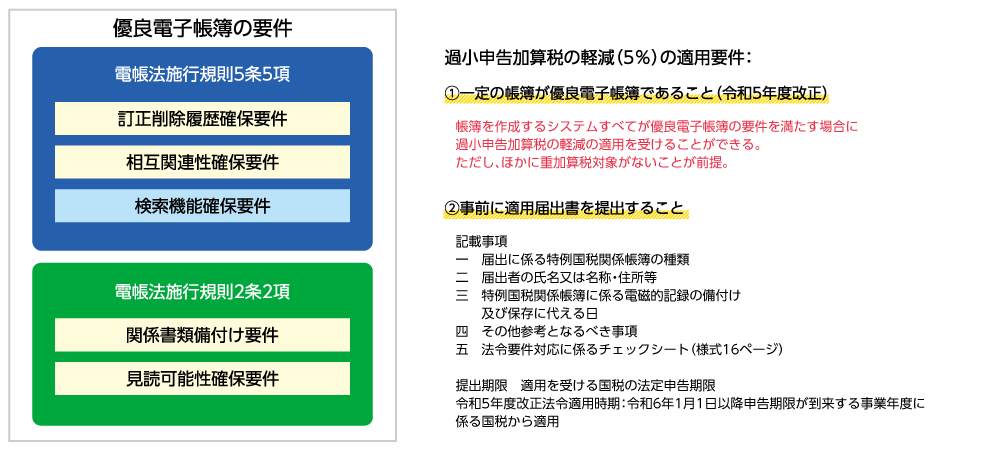 過少申告加算税の軽減の特例制度