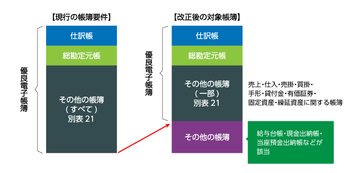 過少申告加算税の軽減措置の適用帳簿（法人税法）